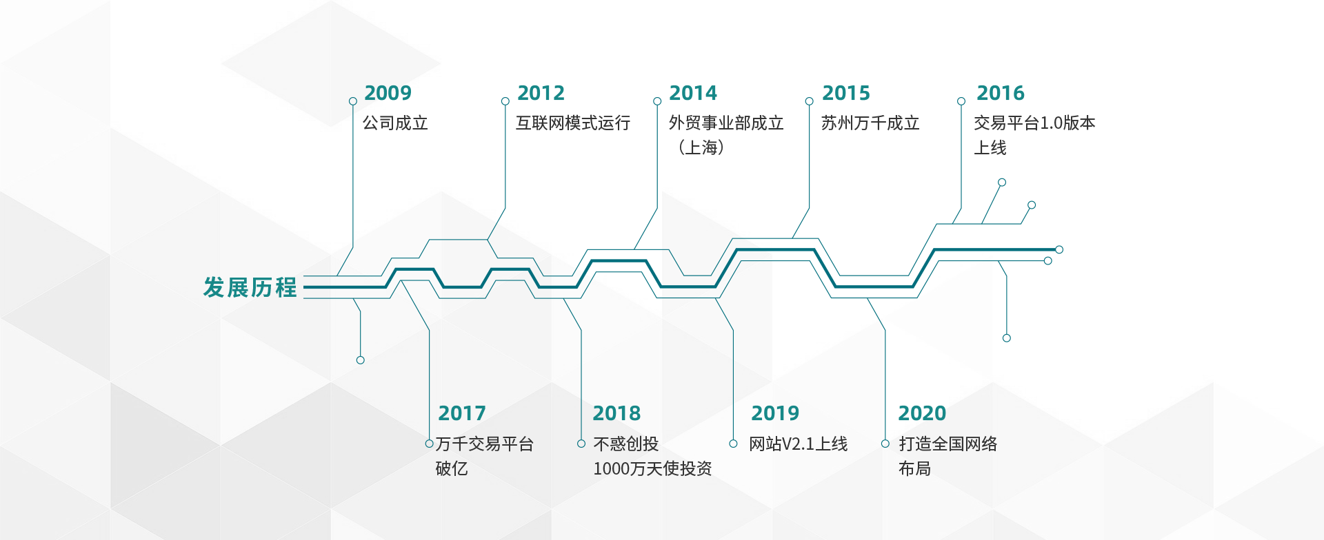 萬(wàn)千緊固件2009年公司成立→2012互聯(lián)網(wǎng)運(yùn)行模式→2014外貿(mào)部成立（上海）→2015蘇州萬(wàn)千成立→2016線(xiàn)上交易平臺(tái)1.0上線(xiàn)→2017線(xiàn)上交易平臺(tái)破億→2018不惑創(chuàng)投1000萬(wàn)天使投資→2019網(wǎng)站V2.1上線(xiàn)→2020打造全國(guó)網(wǎng)絡(luò)布局